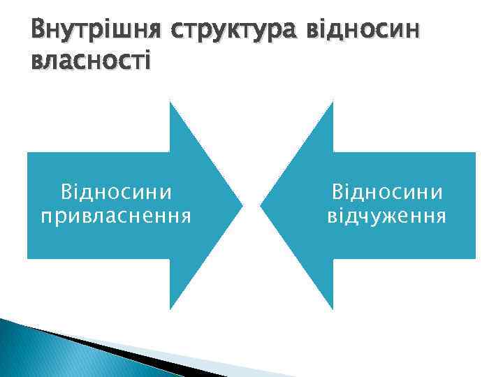 Внутрішня структура відносин власності Відносини привласнення Відносини відчуження 
