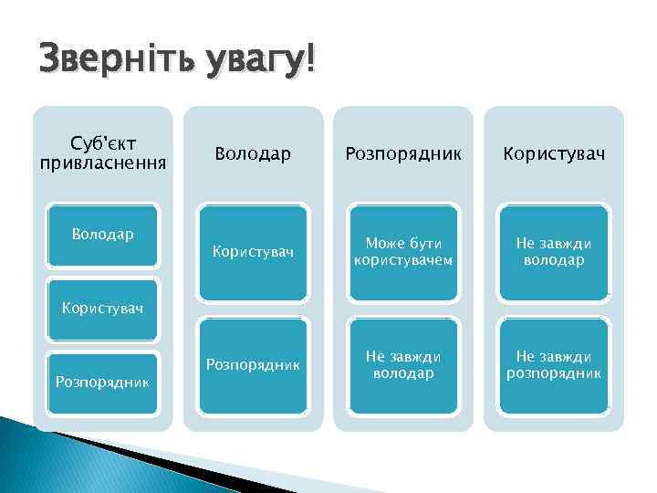 Зверніть увагу! Суб'єкт привласнення Володар Розпорядник Користувач Може бути користувачем Не завжди володар Розпорядник