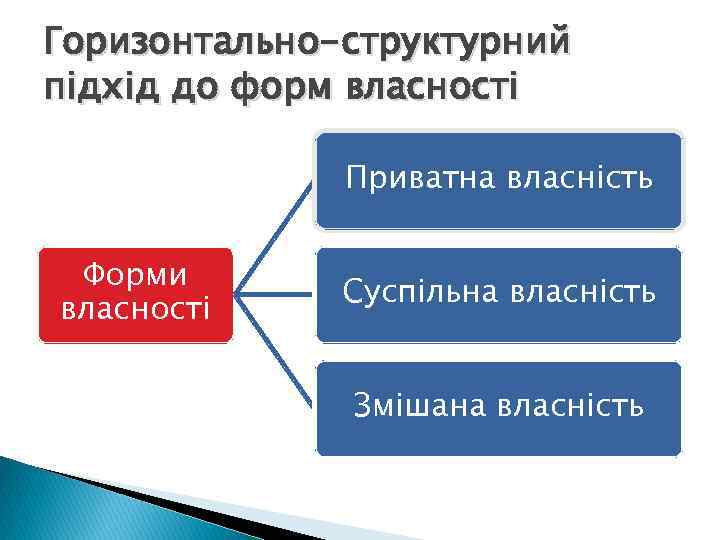 Горизонтально-структурний підхід до форм власності Приватна власність Форми власності Суспільна власність Змішана власність 