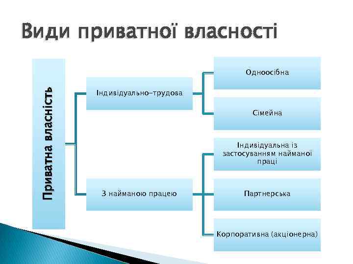 Види приватної власності Приватна власність Одноосібна Індивідуально-трудова Сімейна Індивідуальна із застосуванням найманої праці З