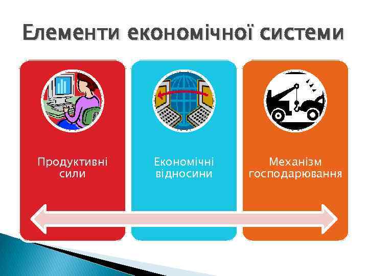 Елементи економічної системи Продуктивні сили Економічні відносини Механізм господарювання 