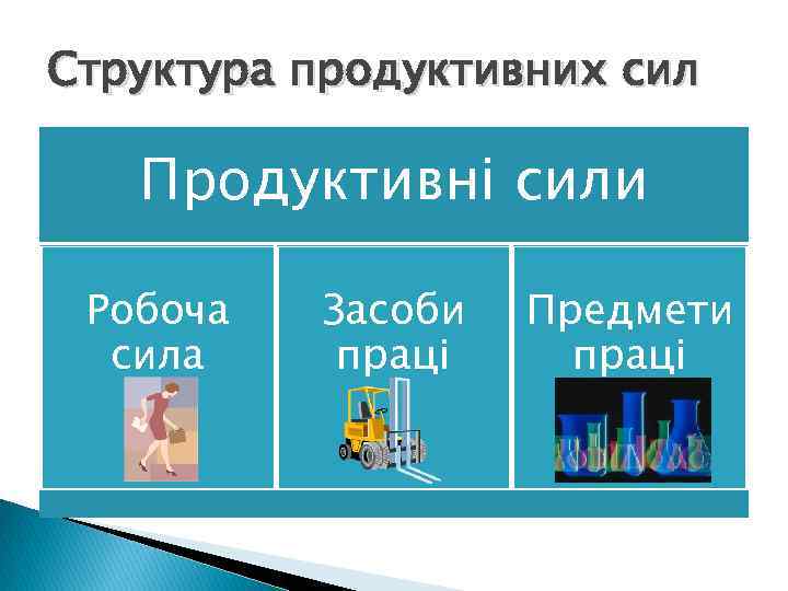 Структура продуктивних сил Продуктивні сили Робоча сила Засоби праці Предмети праці 