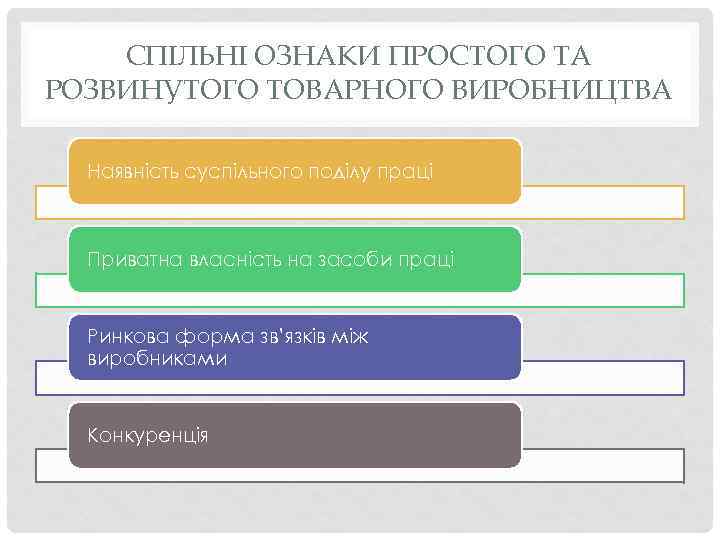 СПІЛЬНІ ОЗНАКИ ПРОСТОГО ТА РОЗВИНУТОГО ТОВАРНОГО ВИРОБНИЦТВА Наявність суспільного поділу праці Приватна власність на