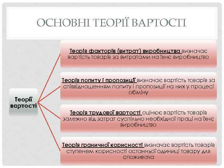 ОСНОВНІ ТЕОРІЇ ВАРТОСТІ Теорія факторів (витрат) виробництва визначає вартість товарів за витратами на їхнє