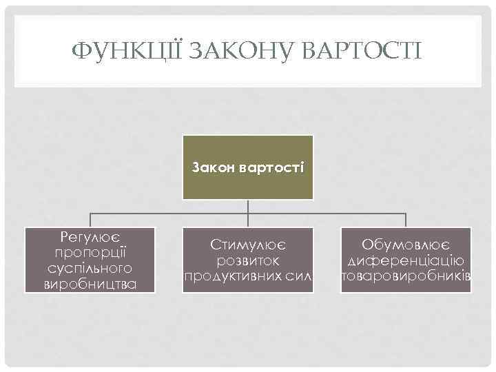 ФУНКЦІЇ ЗАКОНУ ВАРТОСТІ Закон вартості Регулює пропорції суспільного виробництва Стимулює розвиток продуктивних сил Обумовлює