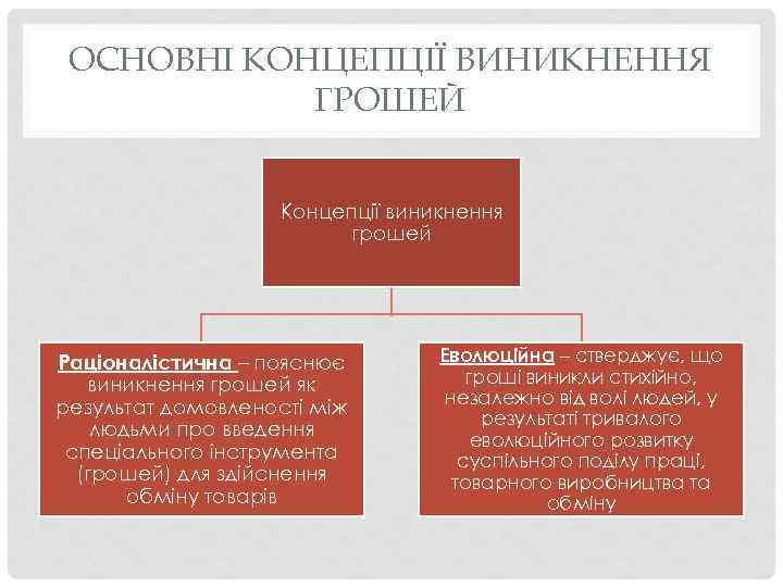 ОСНОВНІ КОНЦЕПЦІЇ ВИНИКНЕННЯ ГРОШЕЙ Концепції виникнення грошей Раціоналістична – пояснює виникнення грошей як результат