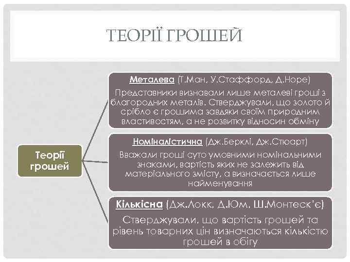 ТЕОРІЇ ГРОШЕЙ Металева (Т. Ман, У. Стаффорд, Д. Норе) Представники визнавали лише металеві гроші