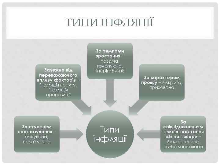 ТИПИ ІНФЛЯЦІЇ Залежно від переважаючого впливу факторів – інфляція попиту, інфляція пропозиції За ступенем