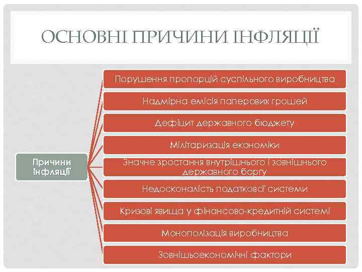 ОСНОВНІ ПРИЧИНИ ІНФЛЯЦІЇ Порушення пропорцій суспільного виробництва Надмірна емісія паперових грошей Дефіцит державного бюджету