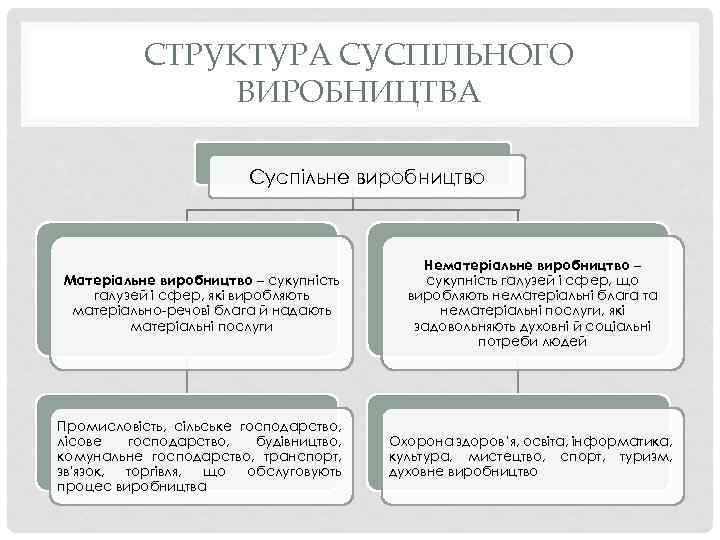 СТРУКТУРА СУСПІЛЬНОГО ВИРОБНИЦТВА Суспільне виробництво Матеріальне виробництво – сукупність галузей і сфер, які виробляють