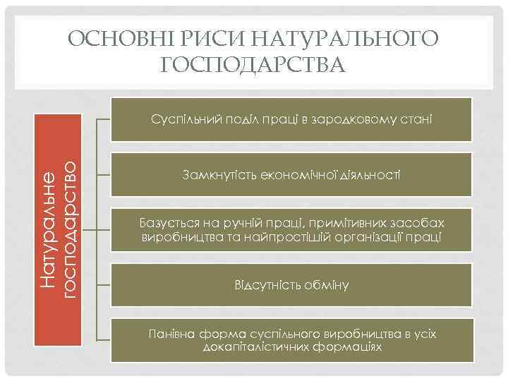 ОСНОВНІ РИСИ НАТУРАЛЬНОГО ГОСПОДАРСТВА Натуральне господарство Суспільний поділ праці в зародковому стані Замкнутість економічної