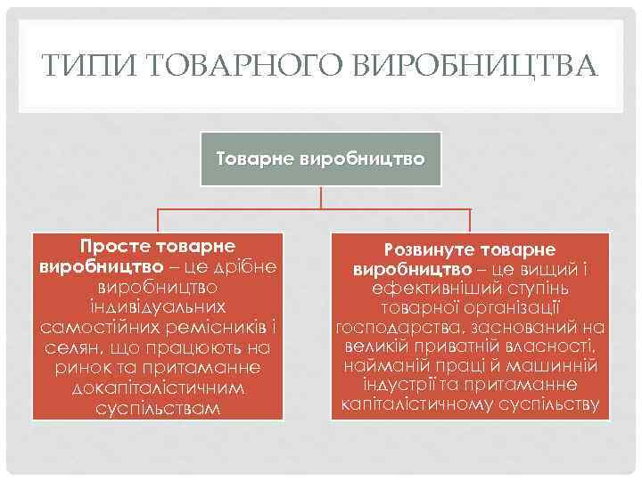 ТИПИ ТОВАРНОГО ВИРОБНИЦТВА Товарне виробництво Просте товарне виробництво – це дрібне виробництво індивідуальних самостійних