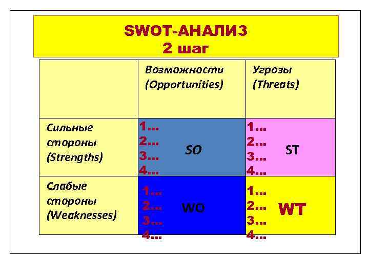 SWOT-АНАЛИ 3 2 шаг Возможности (Opportunities) Сильные стороны (Strengths) Слабые стороны (Weaknesses) 1… 2…
