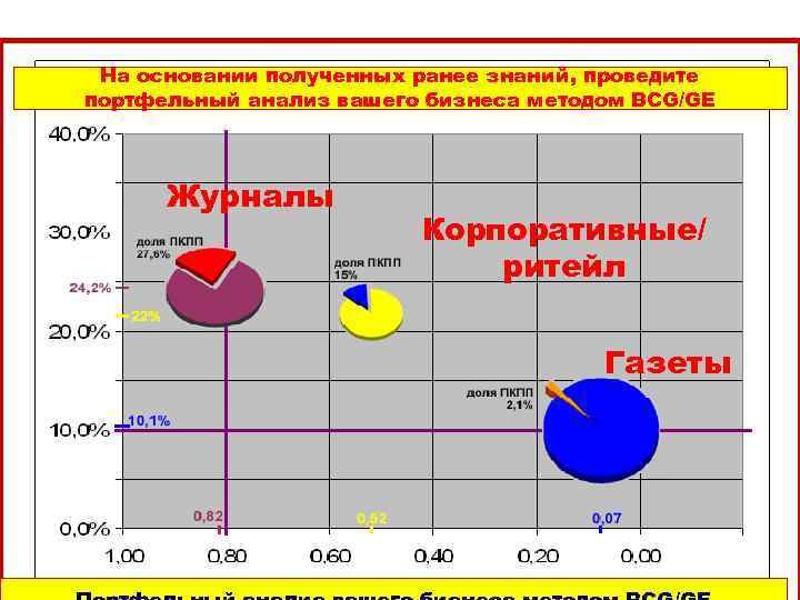 На основании полученных ранее знаний, проведите портфельный анализ вашего бизнеса методом BCG/GE Журналы Корпоративные/
