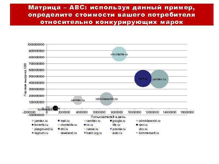 Матрица – ABC : используя данный пример, определите стоимости вашего потребителя относительно конкурирующих марок