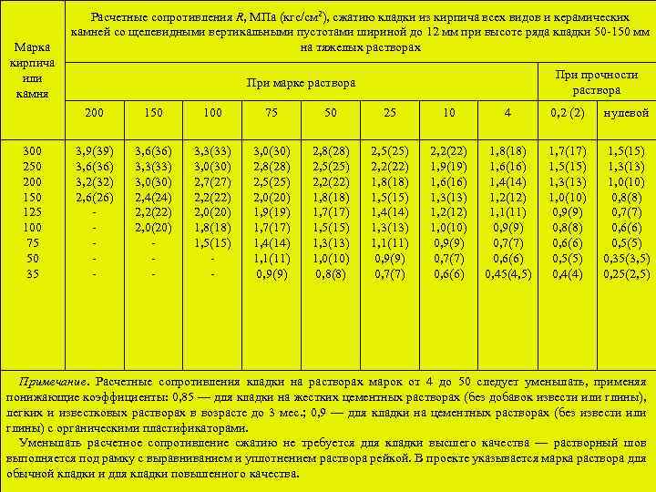 Марка кирпича или камня Расчетные сопротивления R, МПа (кгс/см 2), сжатию кладки из кирпича