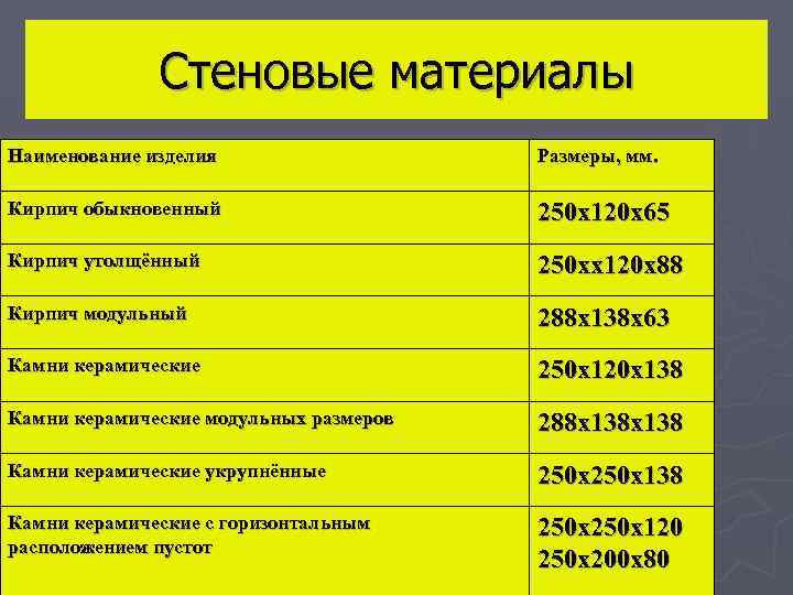Стеновые материалы Наименование изделия Размеры, мм. Кирпич обыкновенный 250 х120 х65 Кирпич утолщённый 250