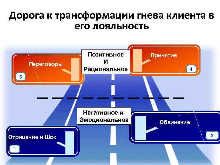 Дорога к трансформации гнева клиента в его лояльность Переговоры Позитивное И Рациональное Принятие 4