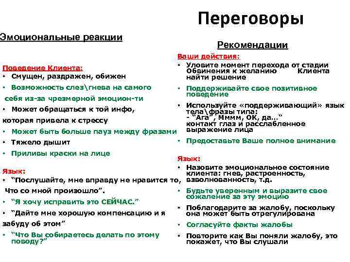 Переговоры Эмоциональные реакции Поведение Клиента: • Смущен, раздражен, обижен • Возможность слезгнева на самого