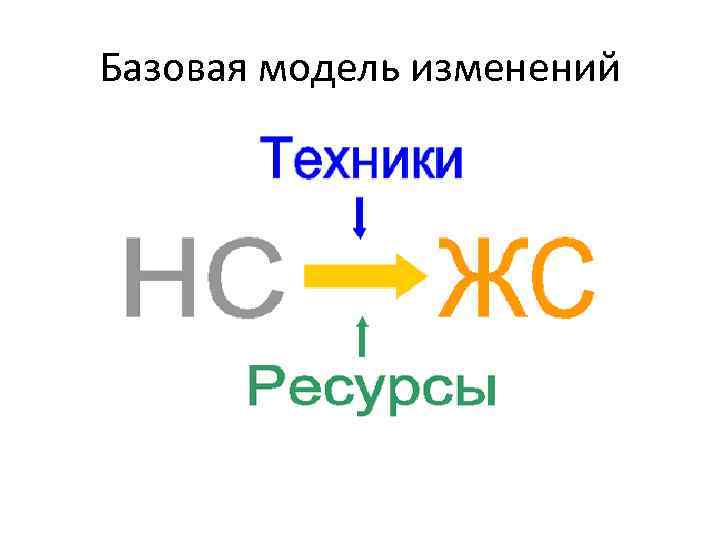 Базовая модель изменений 