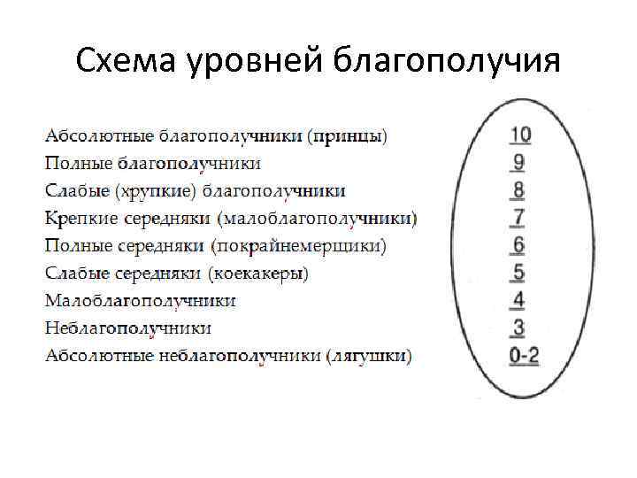 Схема уровней благополучия 
