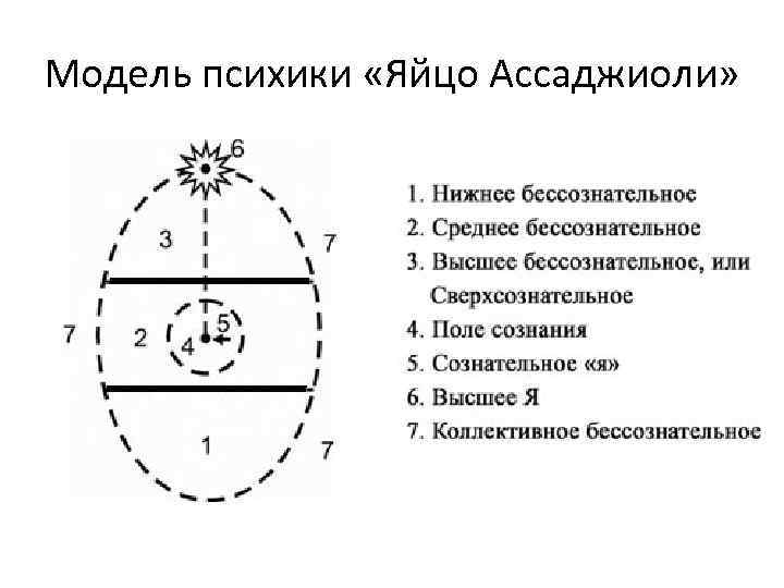 Модель психики «Яйцо Ассаджиоли» 
