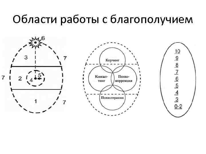 Области работы с благополучием 