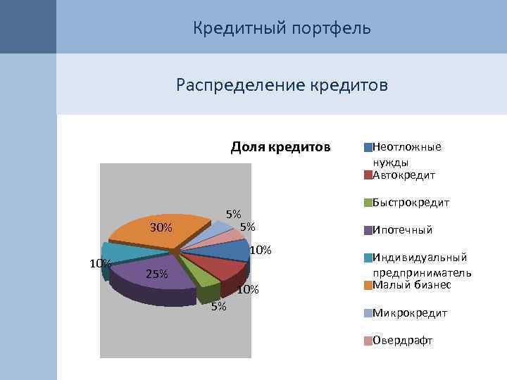 Кредитный портфель Распределение кредитов Доля кредитов 30% 10% 5% 5% 10% 25% 10% 5%