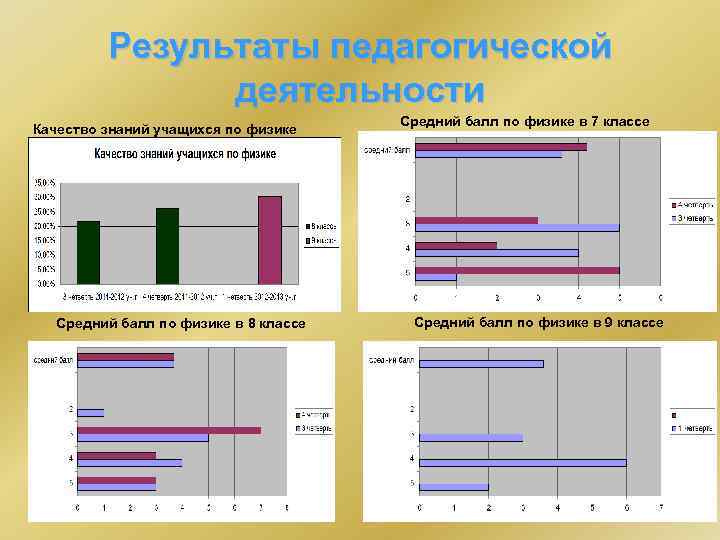 Результаты педагогической деятельности Качество знаний учащихся по физике Средний балл по физике в 8