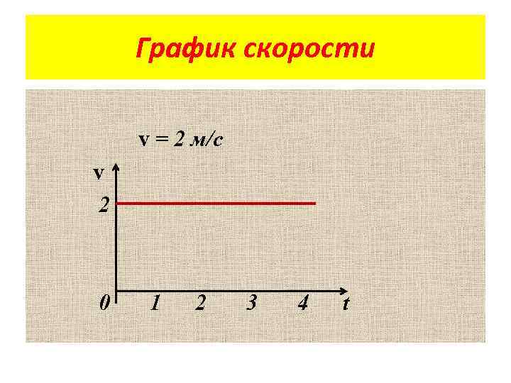 График скорости v = 2 м/с v 2 0 1 2 3 4 t