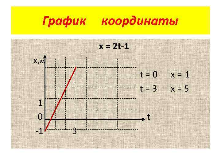 График координаты х = 2 t-1 х, м t=0 t=3 1 0 -1 t