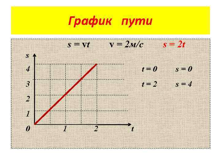 График пути s = vt v = 2 м/с s = 2 t s