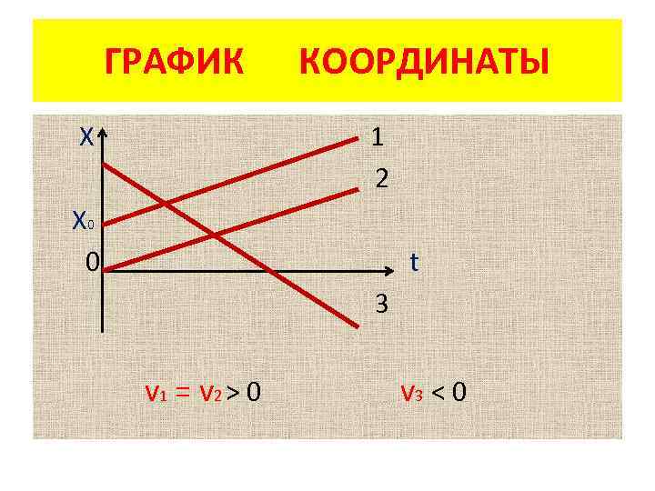 ГРАФИК Х КООРДИНАТЫ 1 2 Х 0 0 t 3 v 1 = v
