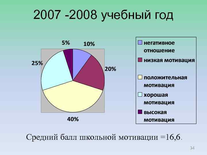 2007 -2008 учебный год Средний балл школьной мотивации =16, 6. 34 