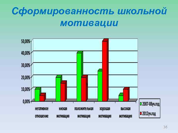 Сформированность школьной мотивации 36 