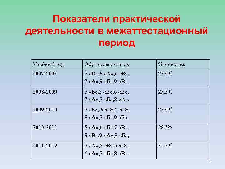 Показатели практической деятельности в межаттестационный период Учебный год Обучаемые классы % качества 2007 -2008