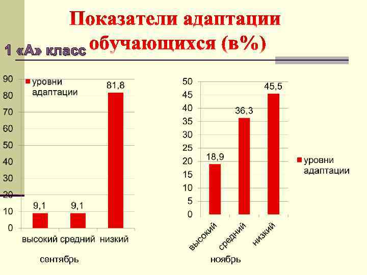 1 «А» класс сентябрь ноябрь 