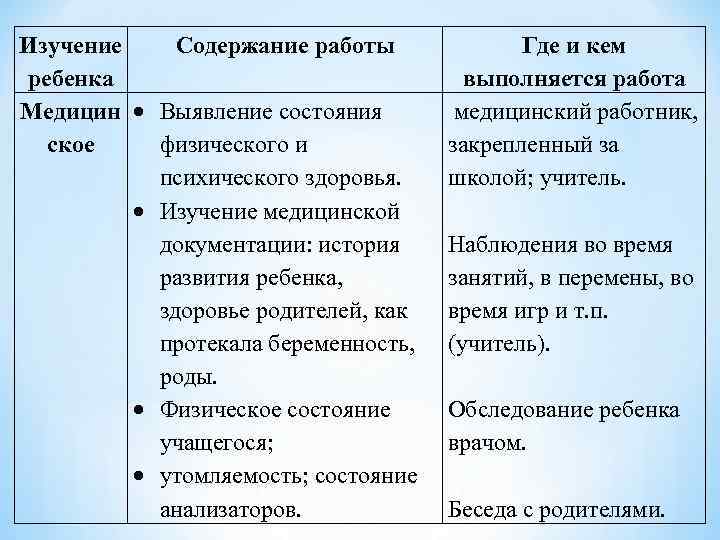 Изучение Содержание работы ребенка Медицин Выявление состояния ское физического и психического здоровья. Изучение медицинской