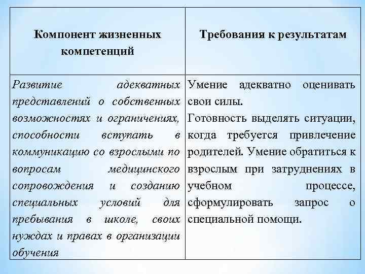  Компонент жизненных компетенций Развитие адекватных представлений о собственных возможностях и ограничениях, способности вступать