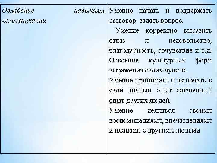 Овладение коммуникации навыками Умение начать и поддержать разговор, задать вопрос. Умение корректно выразить отказ