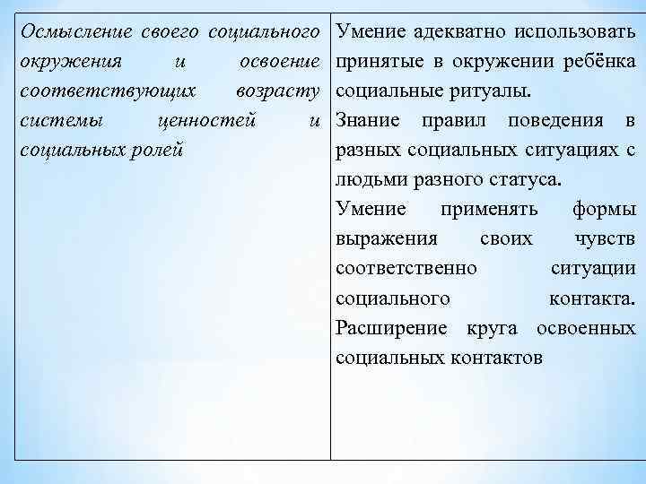 Осмысление своего социального окружения и освоение соответствующих возрасту системы ценностей и социальных ролей Умение