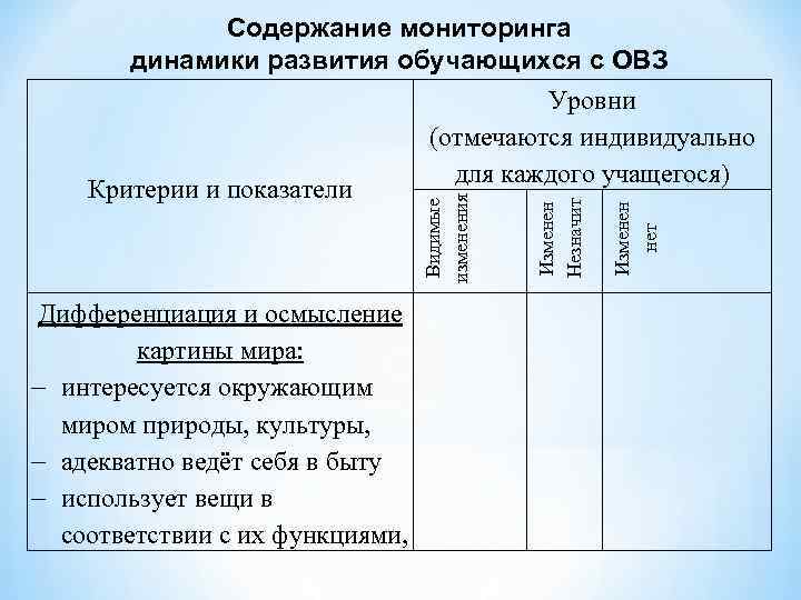 Содержание мониторинга динамики развития обучающихся с ОВЗ Дифференциация и осмысление картины мира: интересуется окружающим