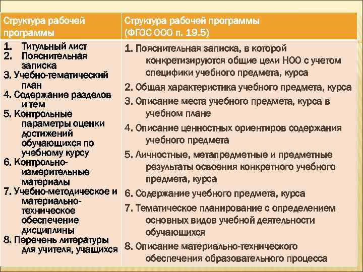 Структура рабочей программы 1. Титульный лист 2. Пояснительная записка 3. Учебно-тематический план 4. Содержание