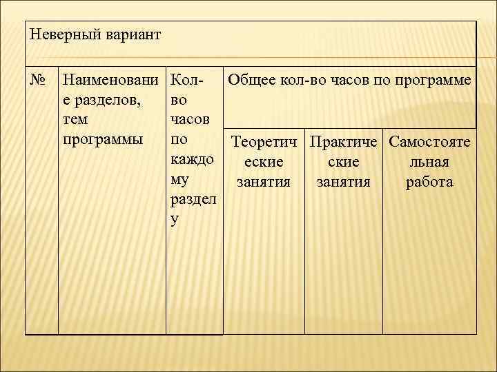 Неверный вариант № Наименовани е разделов, тем программы Кол- Общее кол-во часов по программе