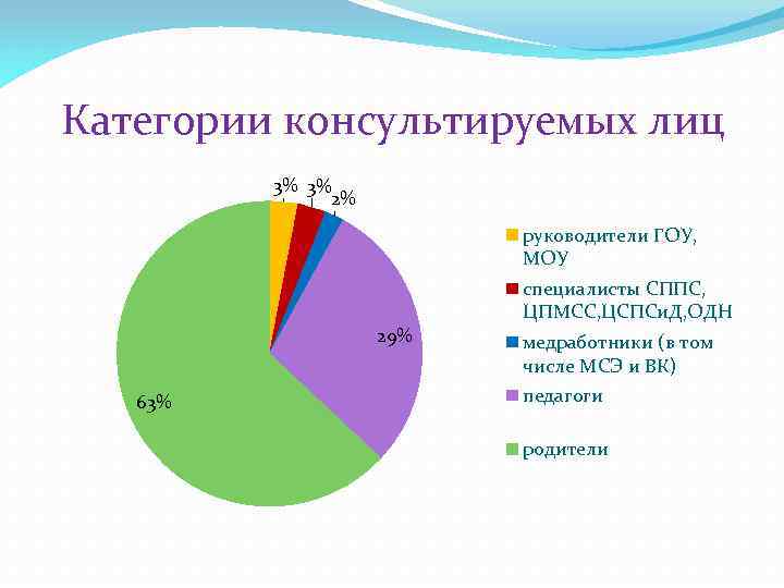 Категории консультируемых лиц 3% 3% 2% руководители ГОУ, МОУ 29% 63% специалисты СППС, ЦПМСС,