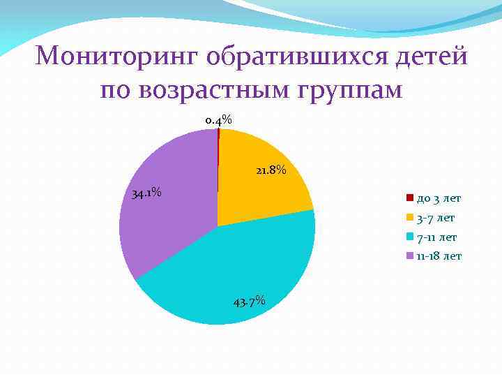 Мониторинг обратившихся детей по возрастным группам 0. 4% 21. 8% 34. 1% до 3