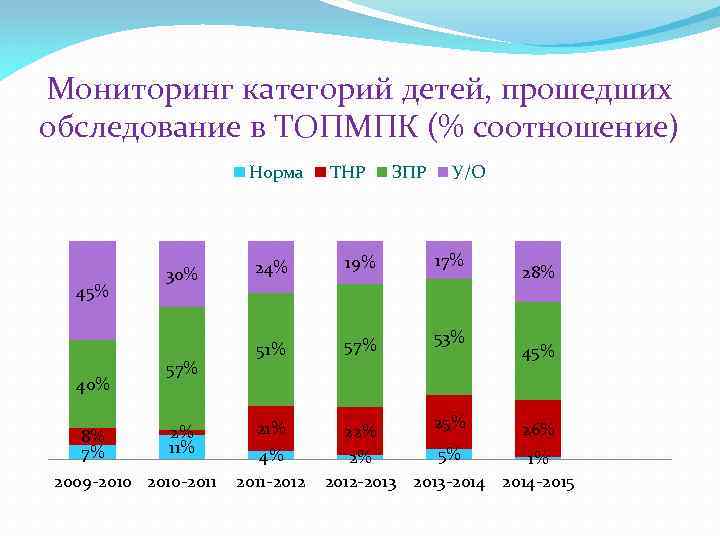 Мониторинг категорий детей, прошедших обследование в ТОПМПК (% соотношение) Норма 45% 40% 8% 7%