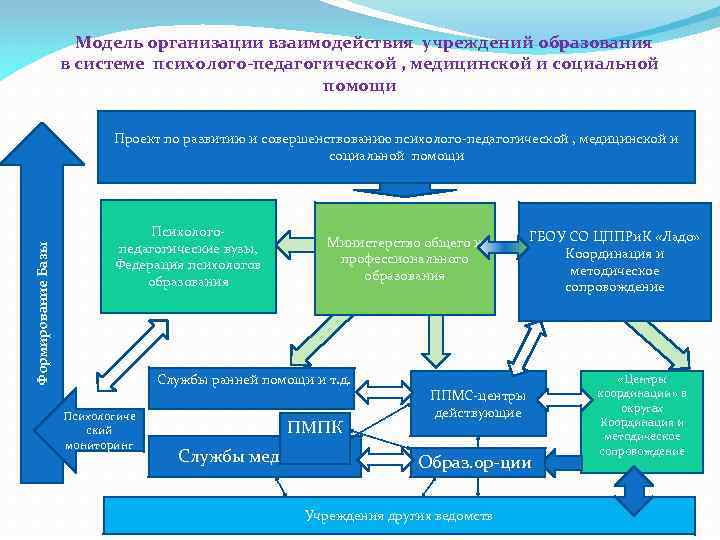 Модель организации взаимодействия учреждений образования в системе психолого-педагогической , медицинской и социальной помощи Формирование