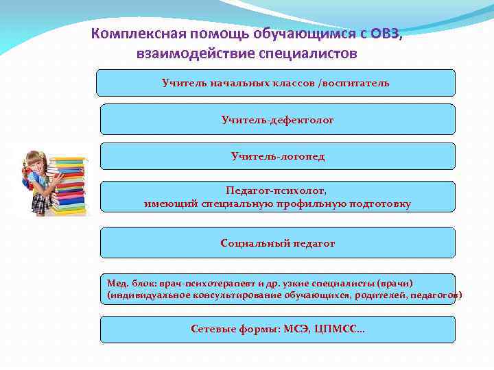 Комплексная помощь обучающимся с ОВЗ, взаимодействие специалистов Учитель начальных классов /воспитатель Учитель-дефектолог Учитель-логопед Педагог-психолог,