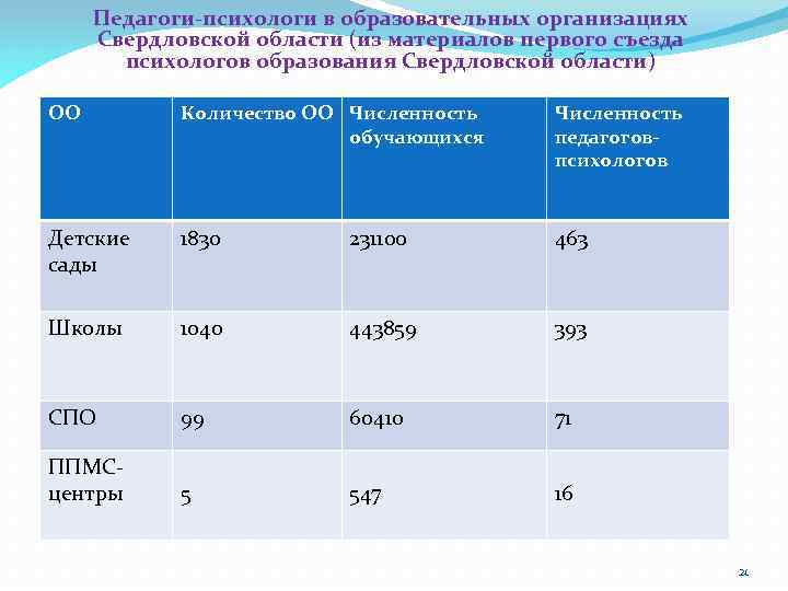 Педагоги-психологи в образовательных организациях Свердловской области (из материалов первого съезда психологов образования Свердловской области)